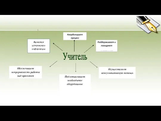 Учитель Осуществляет консультативную помощь Подготавливает необходимое оборудование Обеспечивает непрерывность работы над проектом