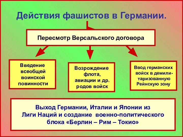 Действия фашистов в Германии. Пересмотр Версальского договора Отмена всеобщей воинской повинности