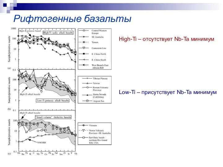 Рифтогенные базальты High-Ti – отсутствует Nb-Ta минимум Low-Ti – присутствует Nb-Ta минимум