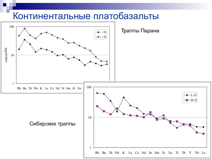 Континентальные платобазальты Траппы Парана Сибирские траппы