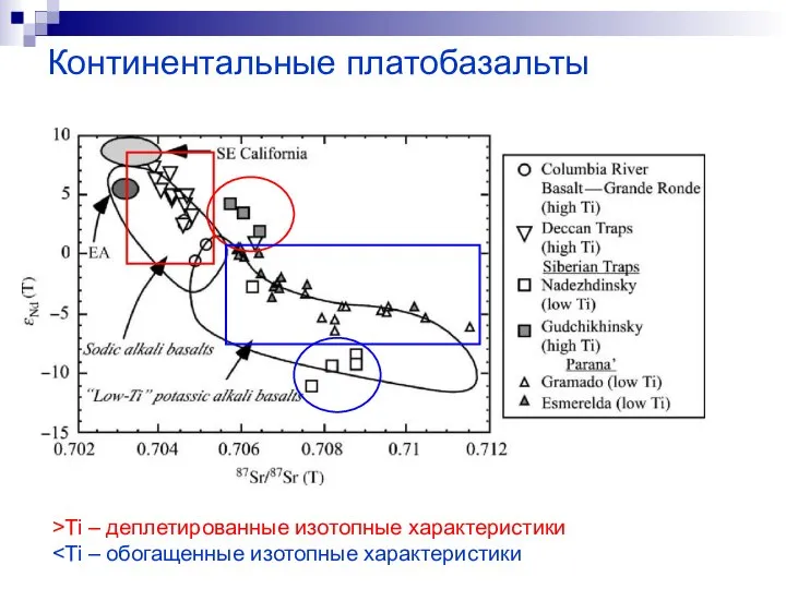 Континентальные платобазальты >Ti – деплетированные изотопные характеристики