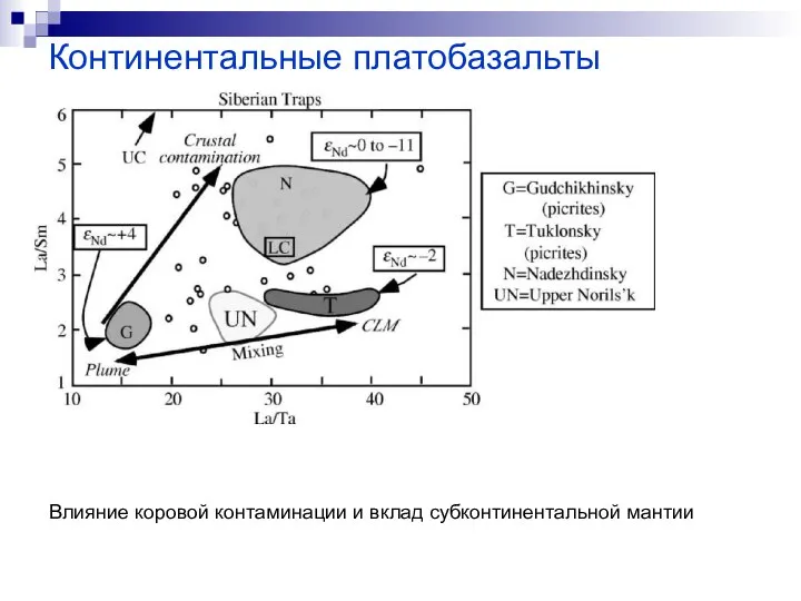 Континентальные платобазальты Влияние коровой контаминации и вклад субконтинентальной мантии