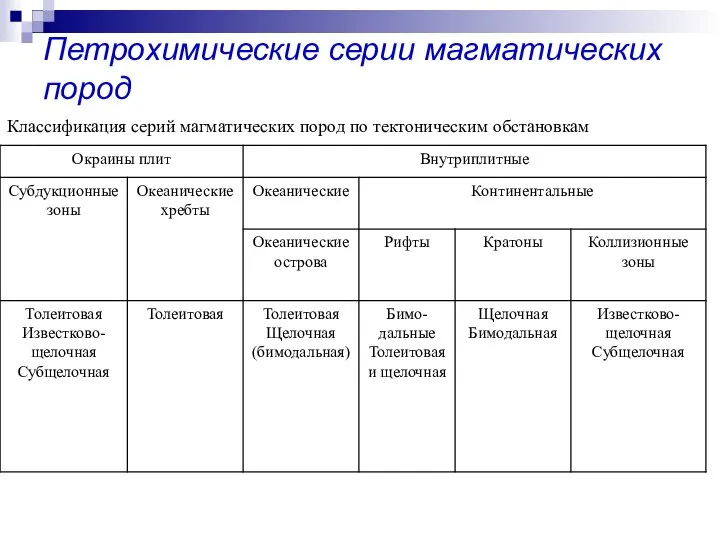 Петрохимические серии магматических пород Классификация серий магматических пород по тектоническим обстановкам