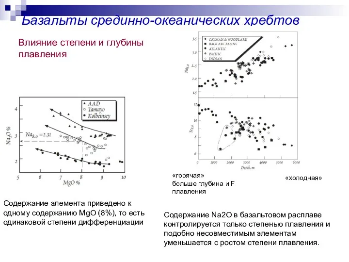 Базальты срединно-океанических хребтов Содержание Na2O в базальтовом расплаве контролируется только степенью