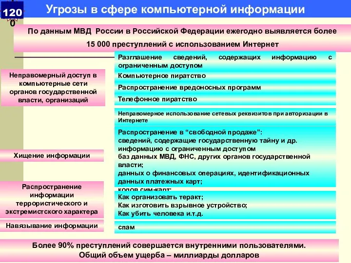 Угрозы в сфере компьютерной информации По данным МВД России в Российской