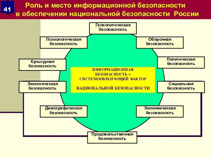 Роль и место информационной безопасности в обеспечении национальной безопасности России