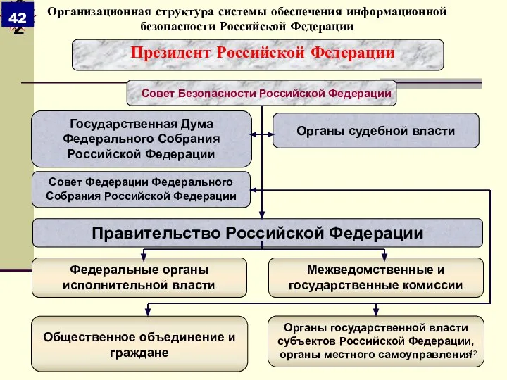 Организационная структура системы обеспечения информационной безопасности Российской Федерации Президент Российской Федерации