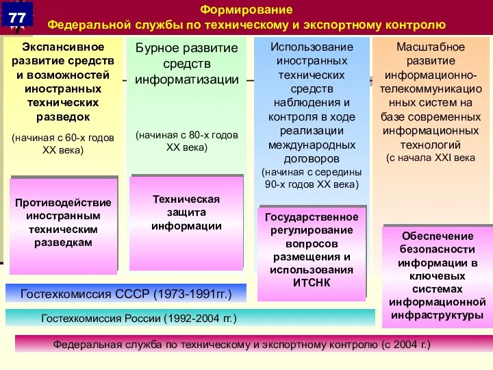 Бурное развитие средств информатизации (начиная с 80-х годов XX века) Использование