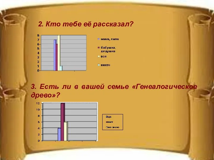 2. Кто тебе её рассказал? 3. Есть ли в вашей семье «Генеалогическое древо»?