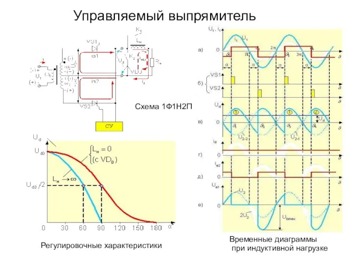 Управляемый выпрямитель Регулировочные характеристики Временные диаграммы при индуктивной нагрузке Схема 1Ф1Н2П