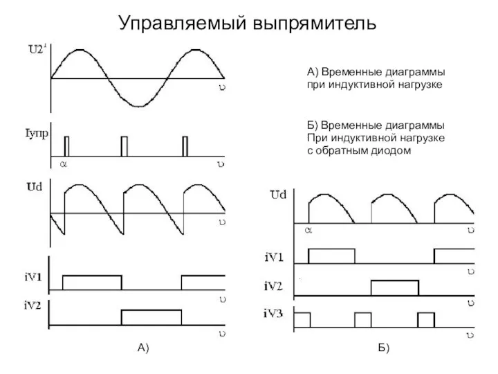 Управляемый выпрямитель А)‏ Б)‏ А) Временные диаграммы при индуктивной нагрузке Б)