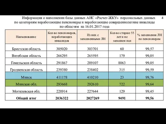 Информация о наполнении базы данных АИС «Расчет-ЖКУ» персональных данных по категориям