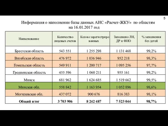 Информация о наполнении базы данных АИС «Расчет-ЖКУ» по областям на 16.01.2017 год 5