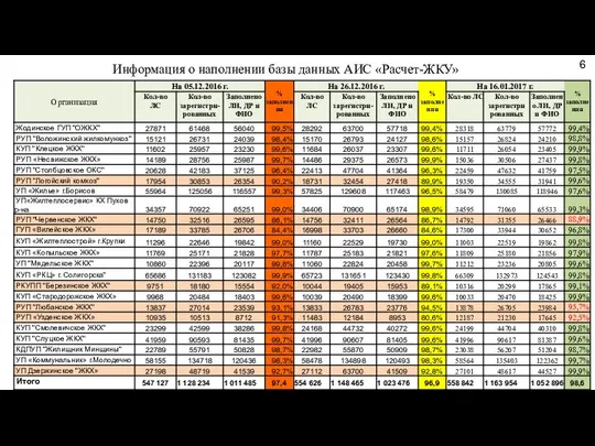 Информация о наполнении базы данных АИС «Расчет-ЖКУ» 6