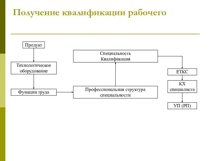 Получение квалификации рабочего