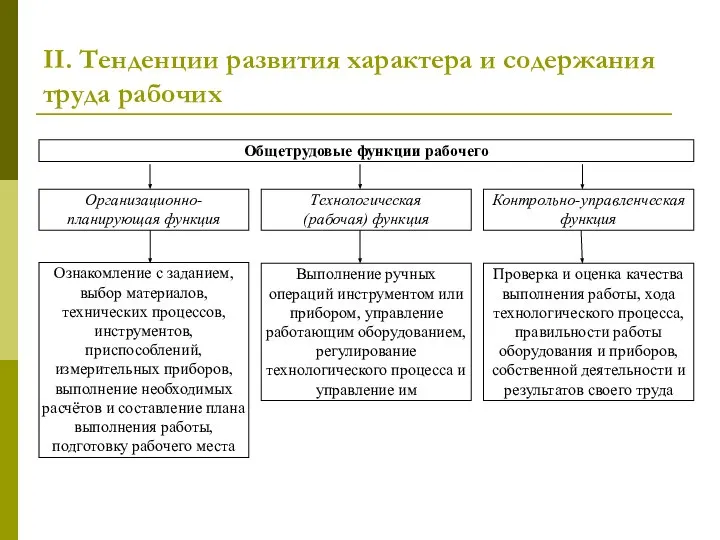 II. Тенденции развития характера и содержания труда рабочих