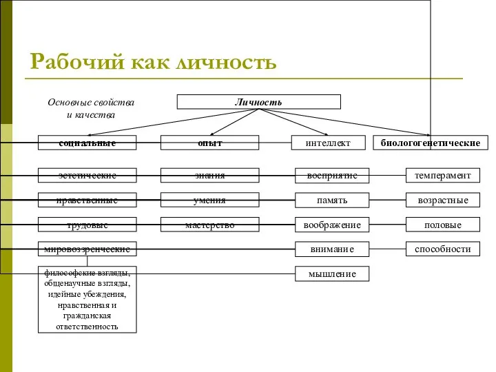 Рабочий как личность