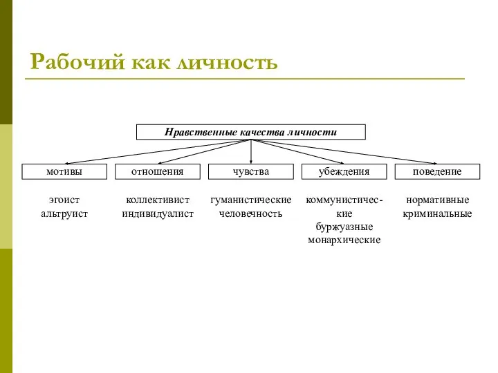 Рабочий как личность