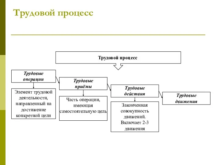 Трудовой процесс