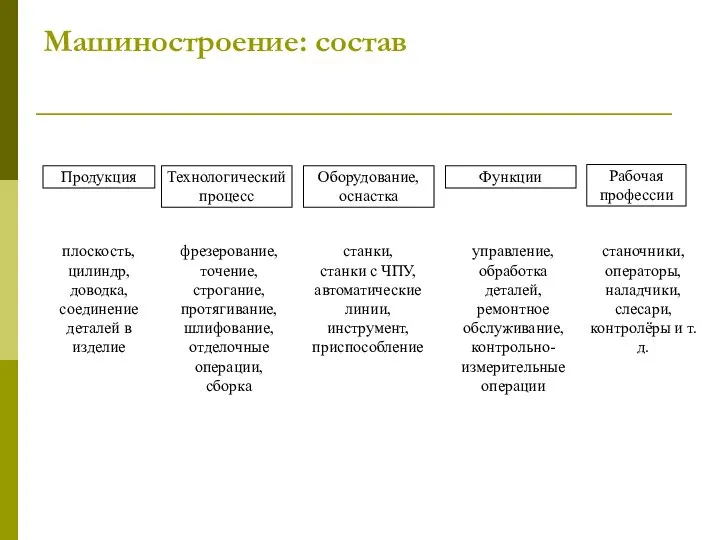 Машиностроение: состав Рабочая профессии