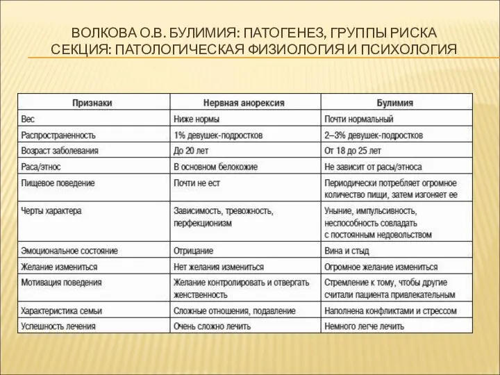 ВОЛКОВА О.В. БУЛИМИЯ: ПАТОГЕНЕЗ, ГРУППЫ РИСКА СЕКЦИЯ: ПАТОЛОГИЧЕСКАЯ ФИЗИОЛОГИЯ И ПСИХОЛОГИЯ