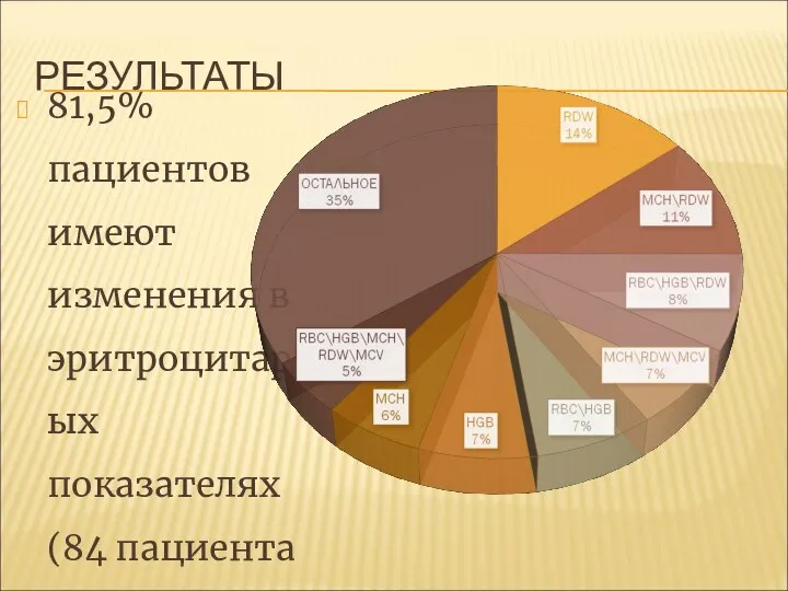 РЕЗУЛЬТАТЫ 81,5% пациентов имеют изменения в эритроцитарных показателях (84 пациента из 103)