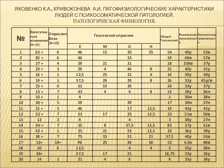 ЯКОВЕНКО К.А., КРИВОКОНЕВА А.И. ПАТОФИЗИОЛОГИЧЕСКИЕ ХАРАКТЕРИСТИКИ ЛЮДЕЙ С ПСИХОСОМАТИЧЕСКОЙ ПАТОЛОГИЕЙ. ПАТОЛОГИЧЕСКАЯ ФИЗИОЛОГИЯ.