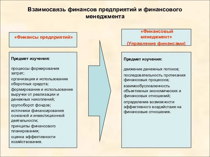 Взаимосвязь финансов предприятий и финансового менеджмента Предмет изучения: процессы формирования затрат;