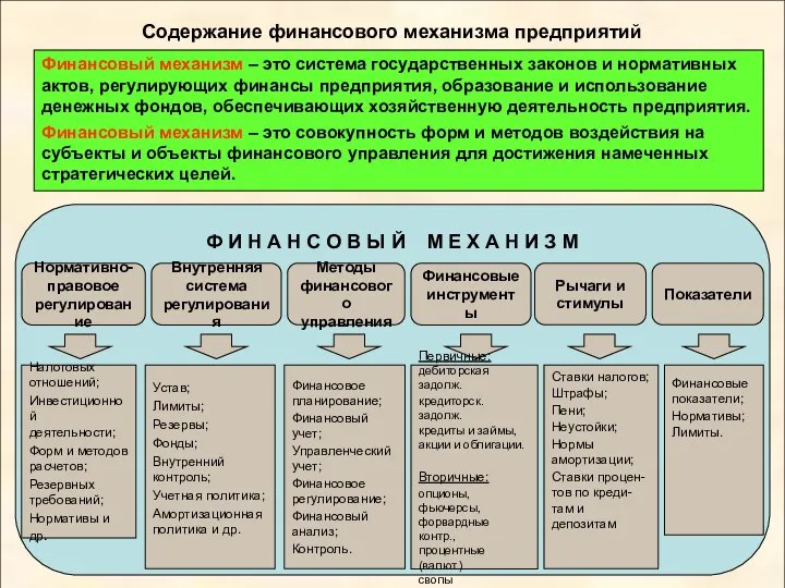 Содержание финансового механизма предприятий Методы финансового управления Нормативно- правовое регулирование Внутренняя