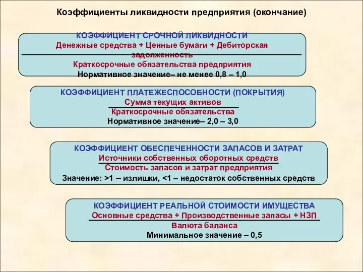 Коэффициенты ликвидности предприятия (окончание)