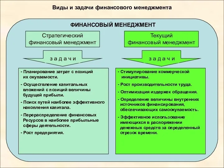 Виды и задачи финансового менеджмента Текущий финансовый менеджмент Стратегический финансовый менеджмент