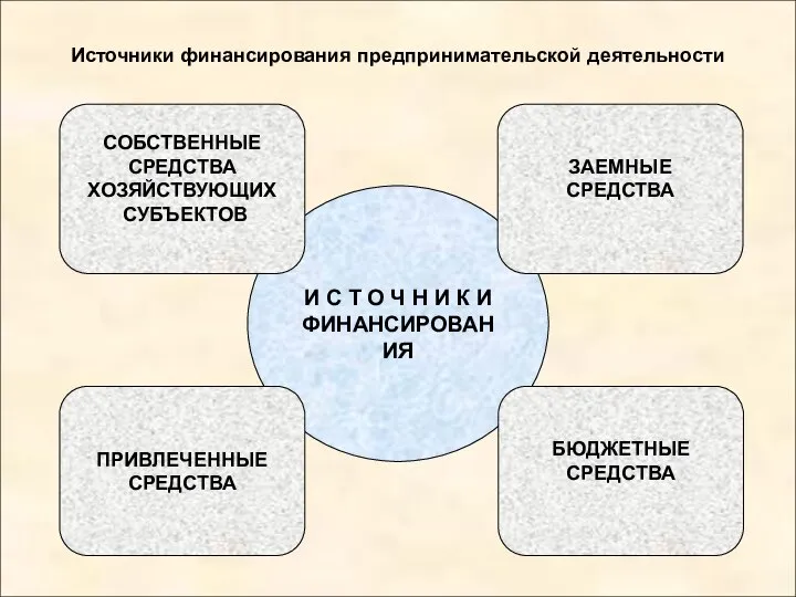 Источники финансирования предпринимательской деятельности И С Т О Ч Н И