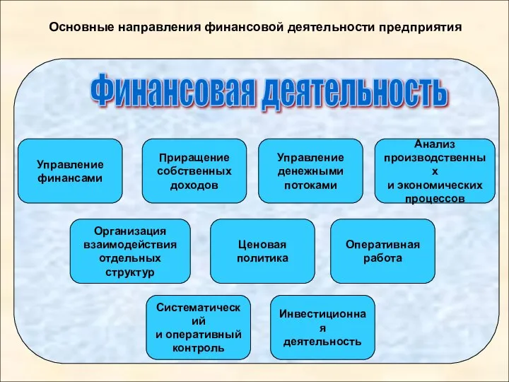 Основные направления финансовой деятельности предприятия Управление денежными потоками Управление финансами Организация