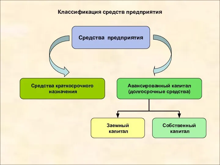 Классификация средств предприятия Средства предприятия Заемный капитал