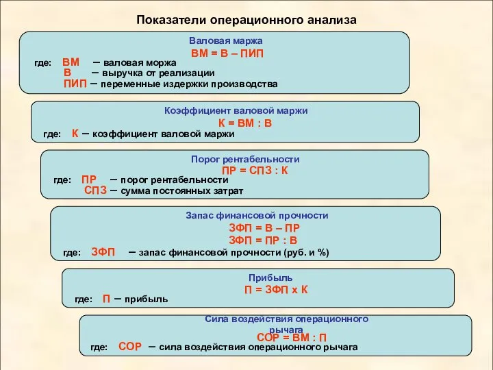 Показатели операционного анализа