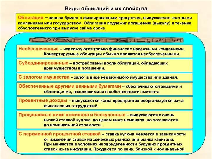 Виды облигаций и их свойства Облигация – ценная бумага с фиксированным