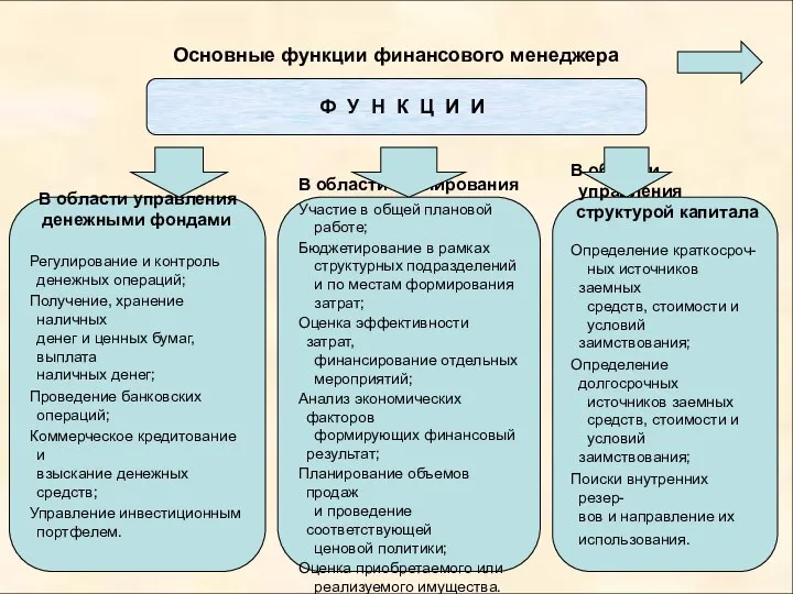 Основные функции финансового менеджера Ф У Н К Ц И И