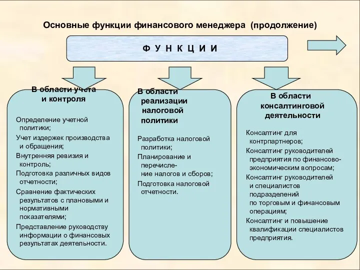 Основные функции финансового менеджера (продолжение) Ф У Н К Ц И И