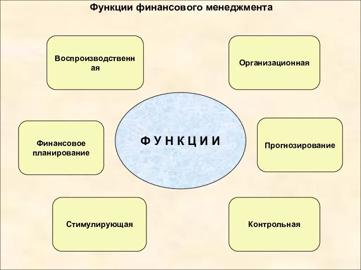 Функции финансового менеджмента Воспроизводственная Организационная Стимулирующая Контрольная Финансовое планирование Прогнозирование Ф