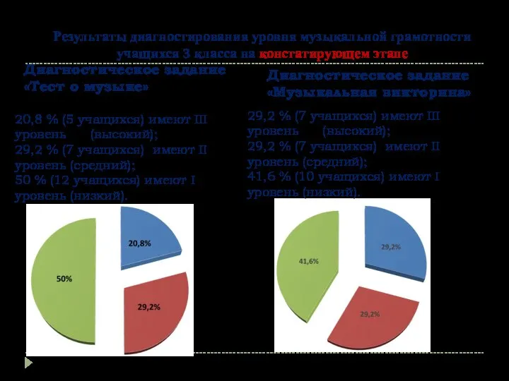 Результаты диагностирования уровня музыкальной грамотности учащихся 3 класса на констатирующем этапе