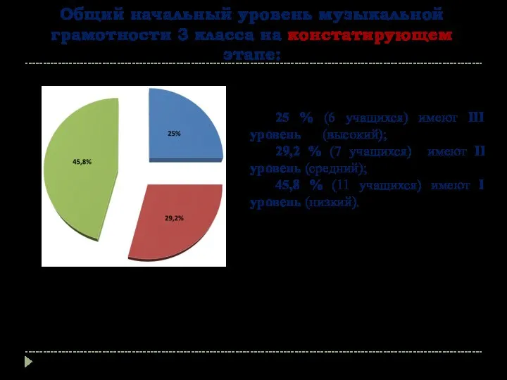 Общий начальный уровень музыкальной грамотности 3 класса на констатирующем этапе: 25