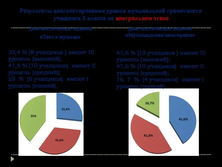 Результаты диагностирования уровня музыкальной грамотности учащихся 3 класса на контрольном этапе