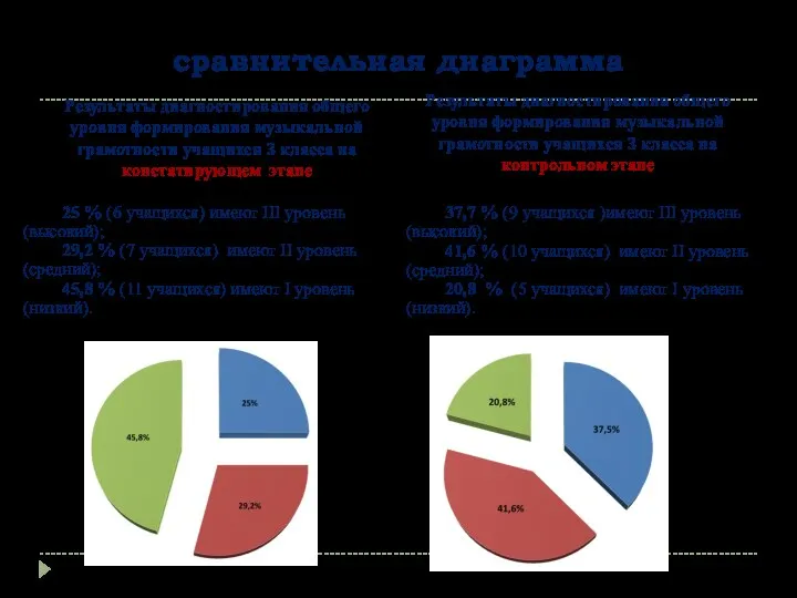 сравнительная диаграмма Результаты диагностирования общего уровня формирования музыкальной грамотности учащихся 3