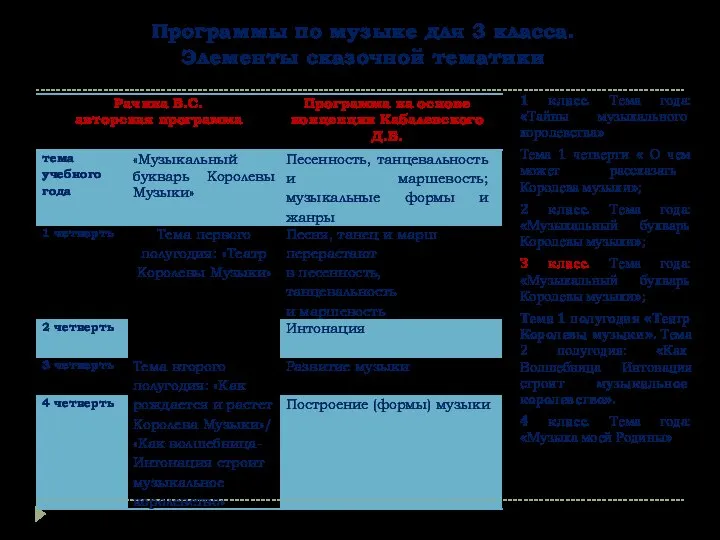 Программы по музыке для 3 класса. Элементы сказочной тематики 1 класс.