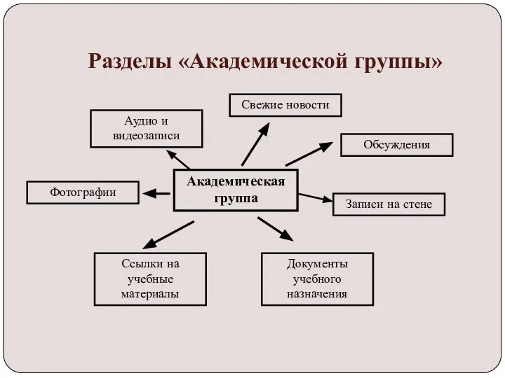 Разделы «Академической группы» Академическая группа Обсуждения Записи на стене Документы учебного