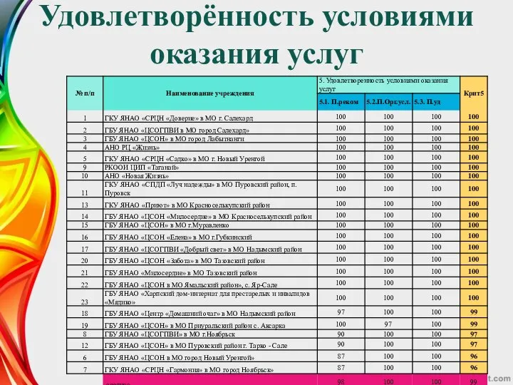 Удовлетворённость условиями оказания услуг