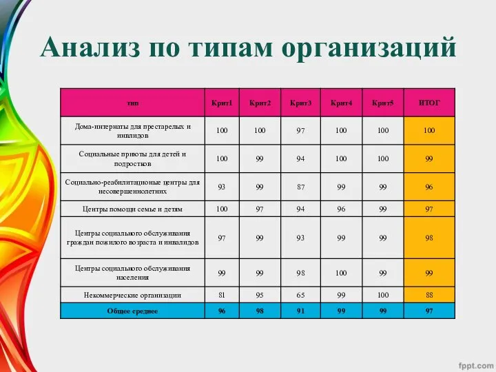 Анализ по типам организаций