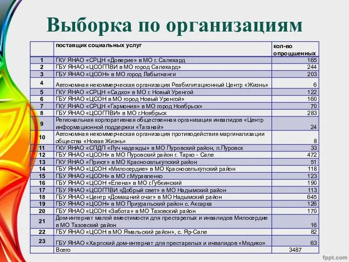 Выборка по организациям