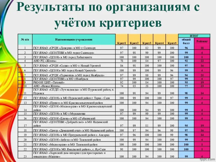 Результаты по организациям с учётом критериев