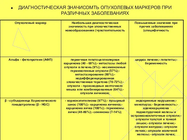 ДИАГНОСТИЧЕСКАЯ ЗНАЧИСОМТЬ ОПУХОЛЕВЫХ МАРКЕРОВ ПРИ РАЗЛИЧНЫХ ЗАБОЛЕВАНИЯХ